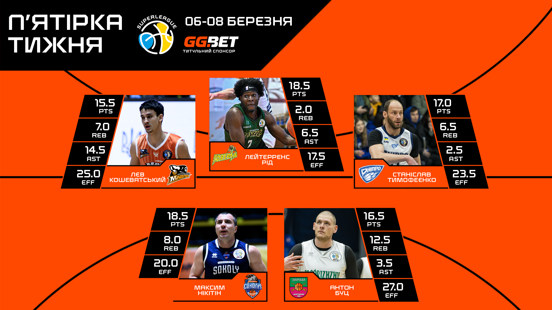 Визначено символічну збірну та MVP 14 туру Суперліги GGBET
